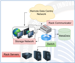 Conventional Storage Area Network model
