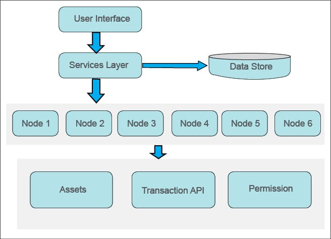 Blockchain services and operations by using node level