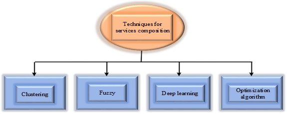 Techniques involved in service composition