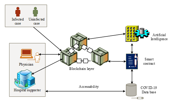 System model of blockchain based COVID-19 healthcare system