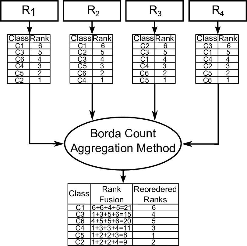 A Borda Count rank aggregation example