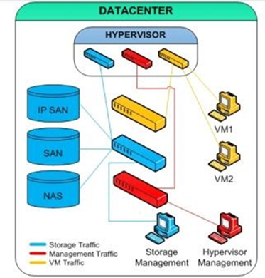 Components in Virtual Data Center
