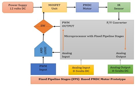 Block schematic for the proposed PMDC motor prototype