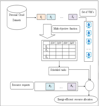 Block diagram of Multi-objective Auto-encoder Deep Neural Network-based (MA-DNN) task scheduling and resource allocation