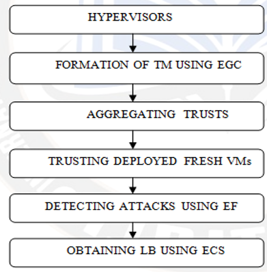 Proposed EGS-EF-ECS Methodology Flow