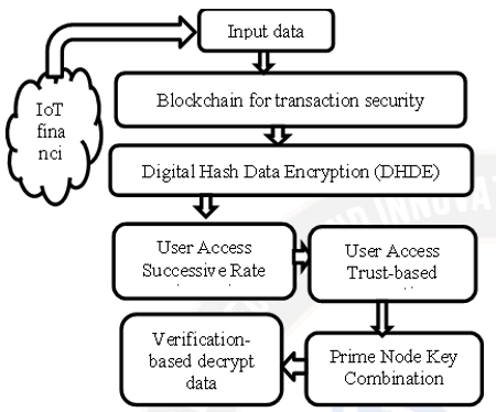 Proposed Architecture for Blockchain _IoT Security