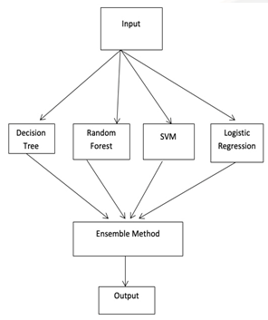 The flow diagram depicts the sequential implementation of multiple machine learning algorithms and their aggregated predictions in the proposed ensemble method for accurate hairfall prediction.