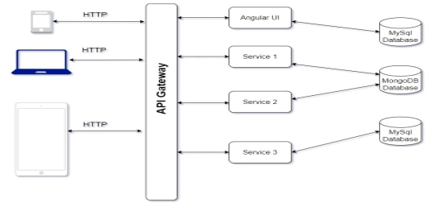Architecture of microservices