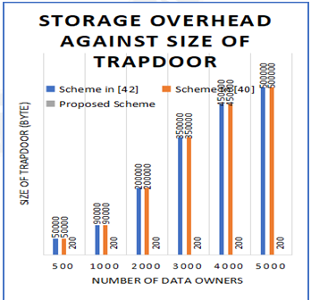Storage overhead in terms of size of trapdoor against number of data owners